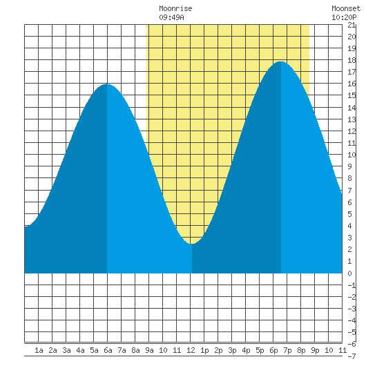 Clarks Point tide chart for Sunday, March 14, 2021