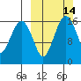 Clarks Point tide chart for Sunday, March 14, 2021