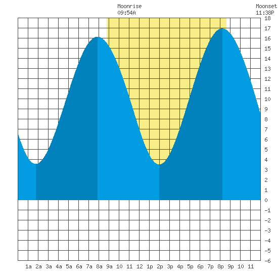 Clarks Point tide chart for Monday, March 15, 2021