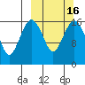Clarks Point tide chart for Tuesday, March 16, 2021