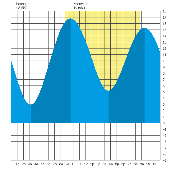 Clarks Point tide chart for Wednesday, March 17, 2021