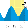 Clarks Point tide chart for Wednesday, March 17, 2021