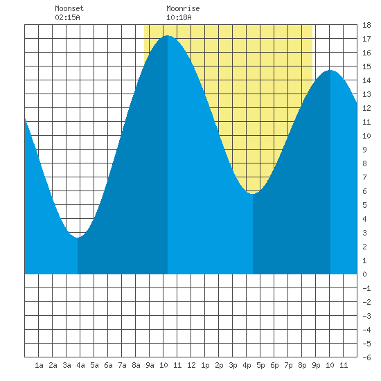 Clarks Point tide chart for Thursday, March 18, 2021