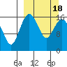 Clarks Point tide chart for Thursday, March 18, 2021