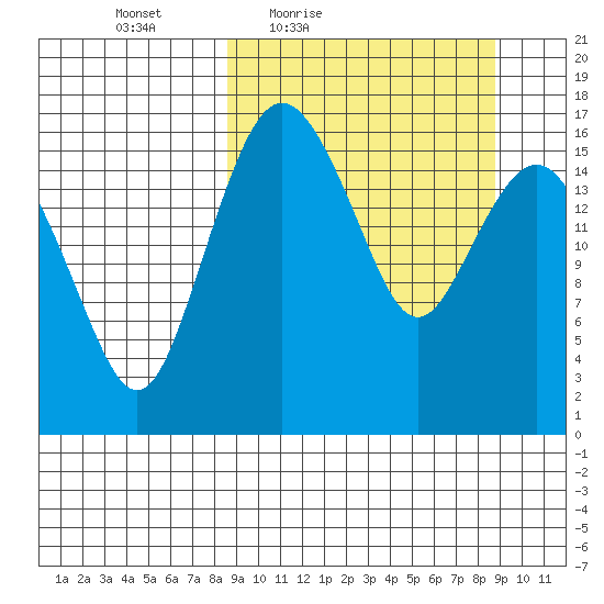 Clarks Point tide chart for Friday, March 19, 2021