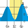 Clarks Point tide chart for Monday, March 1, 2021