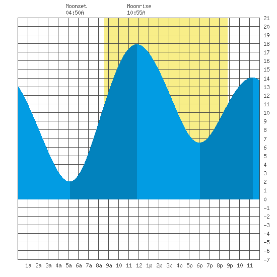 Clarks Point tide chart for Saturday, March 20, 2021