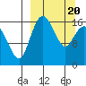 Clarks Point tide chart for Saturday, March 20, 2021