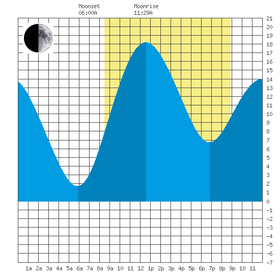 Clarks Point tide chart for Sunday, March 21, 2021