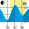 Clarks Point tide chart for Sunday, March 21, 2021