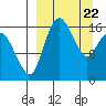 Clarks Point tide chart for Monday, March 22, 2021