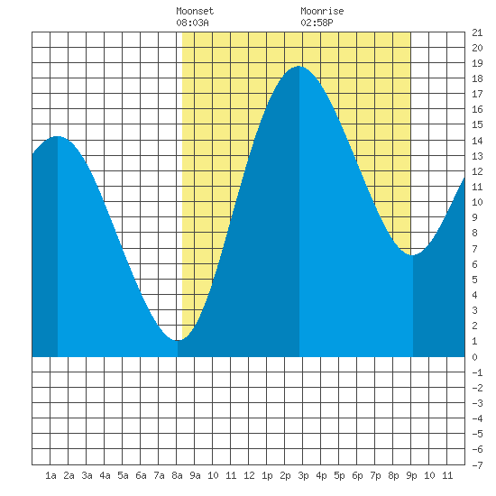 Clarks Point tide chart for Wednesday, March 24, 2021