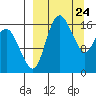 Clarks Point tide chart for Wednesday, March 24, 2021