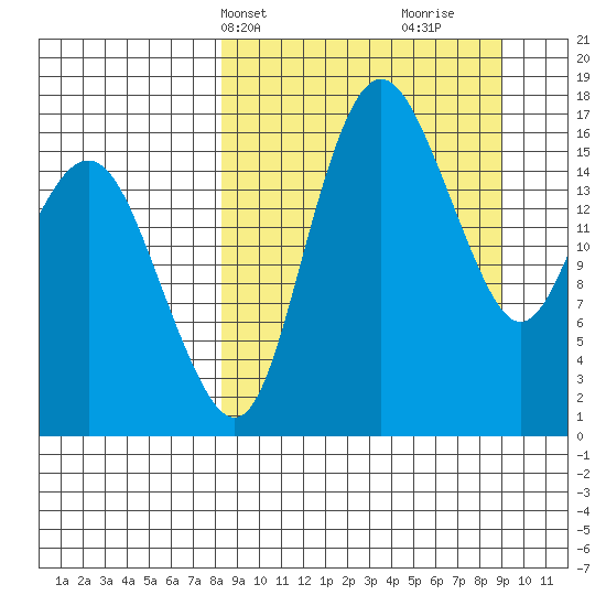 Clarks Point tide chart for Thursday, March 25, 2021