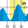 Clarks Point tide chart for Thursday, March 25, 2021