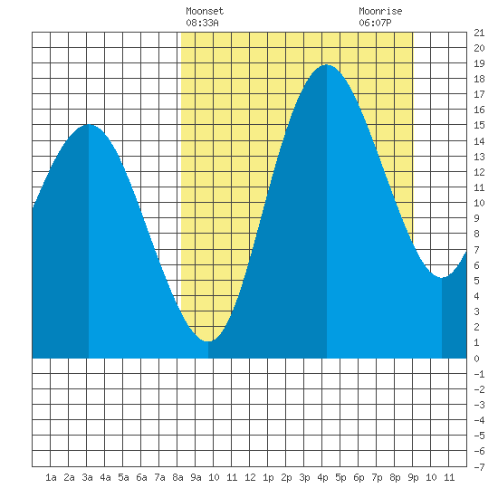 Clarks Point tide chart for Friday, March 26, 2021