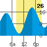 Clarks Point tide chart for Friday, March 26, 2021