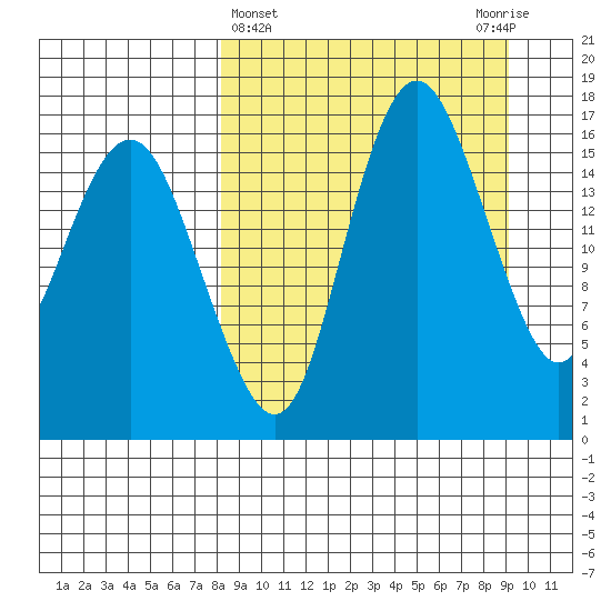 Clarks Point tide chart for Saturday, March 27, 2021