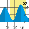 Clarks Point tide chart for Saturday, March 27, 2021