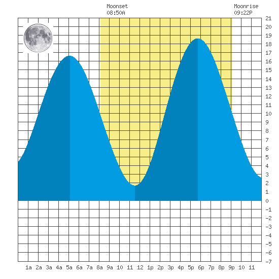 Clarks Point tide chart for Sunday, March 28, 2021