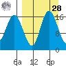 Clarks Point tide chart for Sunday, March 28, 2021