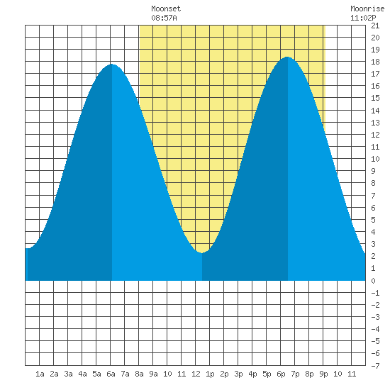 Clarks Point tide chart for Monday, March 29, 2021