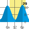 Clarks Point tide chart for Monday, March 29, 2021