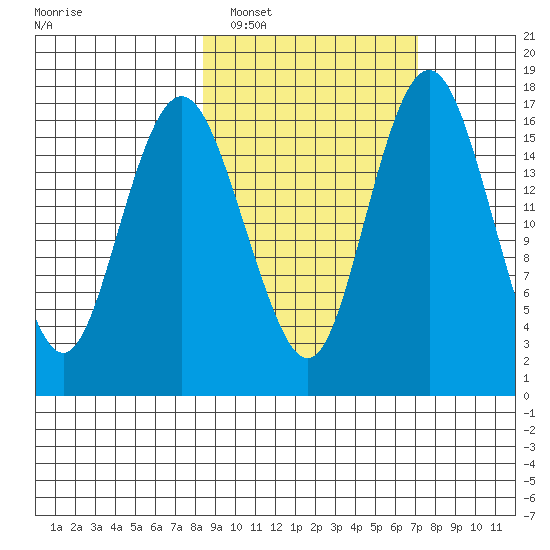 Clarks Point tide chart for Tuesday, March 2, 2021