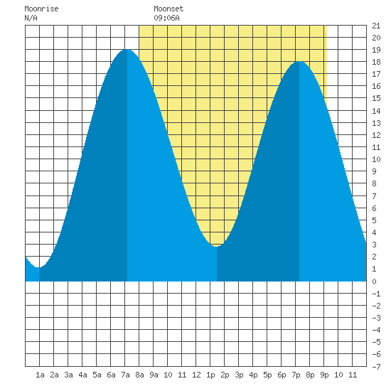 Clarks Point tide chart for Tuesday, March 30, 2021