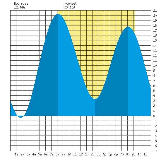 Clarks Point tide chart for Wednesday, March 31, 2021