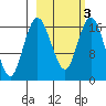 Clarks Point tide chart for Wednesday, March 3, 2021