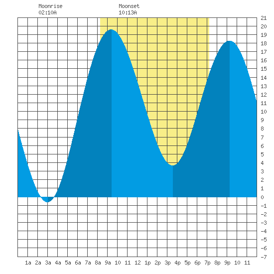 Clarks Point tide chart for Thursday, March 4, 2021