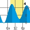 Clarks Point tide chart for Thursday, March 4, 2021