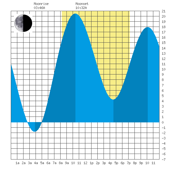 Clarks Point tide chart for Friday, March 5, 2021