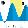 Clarks Point tide chart for Friday, March 5, 2021