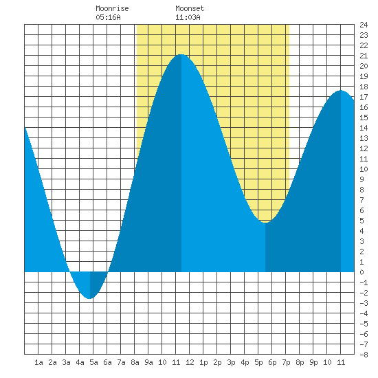 Clarks Point tide chart for Saturday, March 6, 2021