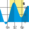 Clarks Point tide chart for Saturday, March 6, 2021