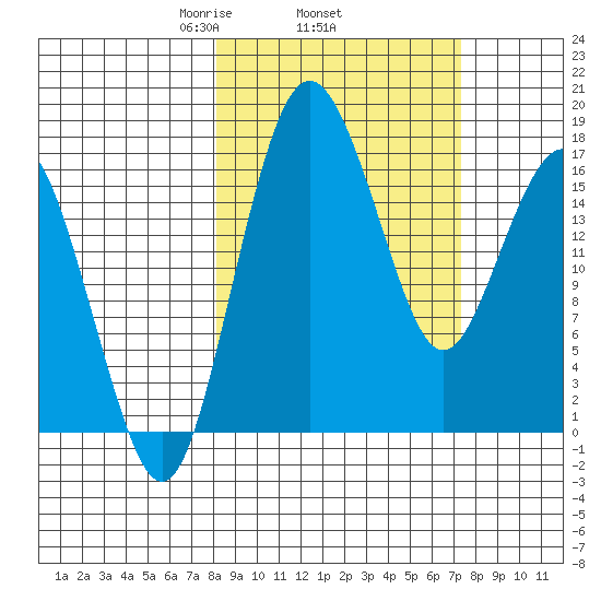 Clarks Point tide chart for Sunday, March 7, 2021