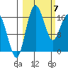 Clarks Point tide chart for Sunday, March 7, 2021