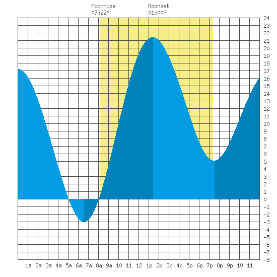 Clarks Point tide chart for Monday, March 8, 2021