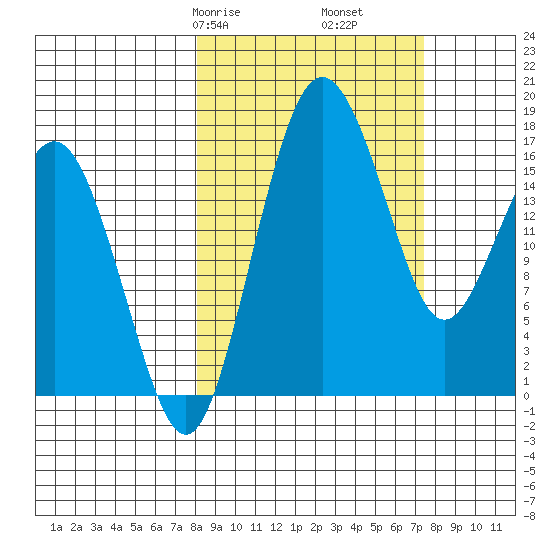 Clarks Point tide chart for Tuesday, March 9, 2021
