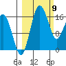Clarks Point tide chart for Tuesday, March 9, 2021