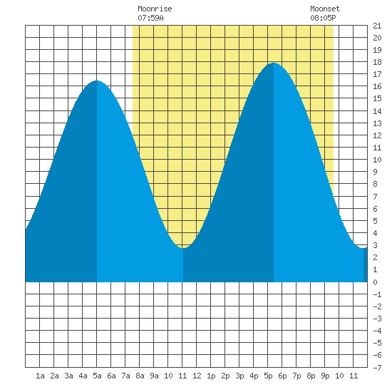 Clarks Point tide chart for Saturday, April 10, 2021