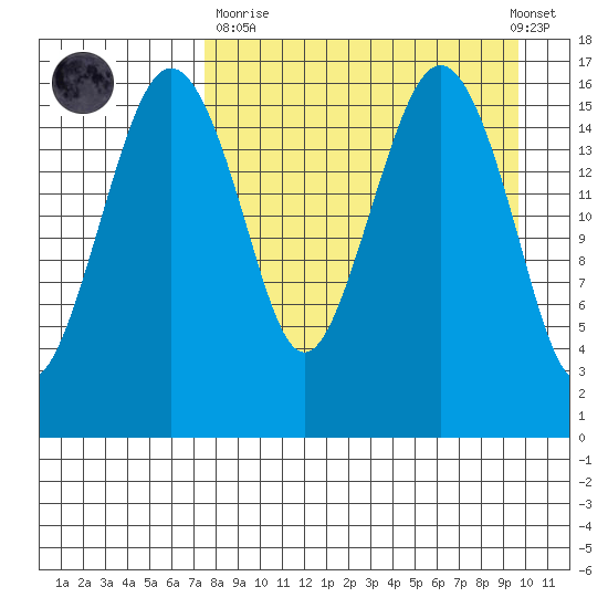 Clarks Point tide chart for Sunday, April 11, 2021