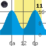 Clarks Point tide chart for Sunday, April 11, 2021