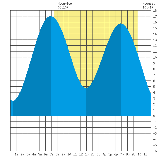 Clarks Point tide chart for Monday, April 12, 2021