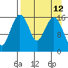 Clarks Point tide chart for Monday, April 12, 2021