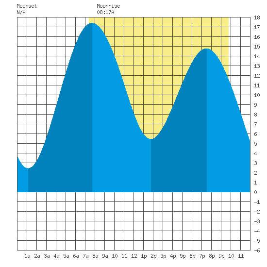 Clarks Point tide chart for Tuesday, April 13, 2021