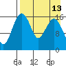 Clarks Point tide chart for Tuesday, April 13, 2021