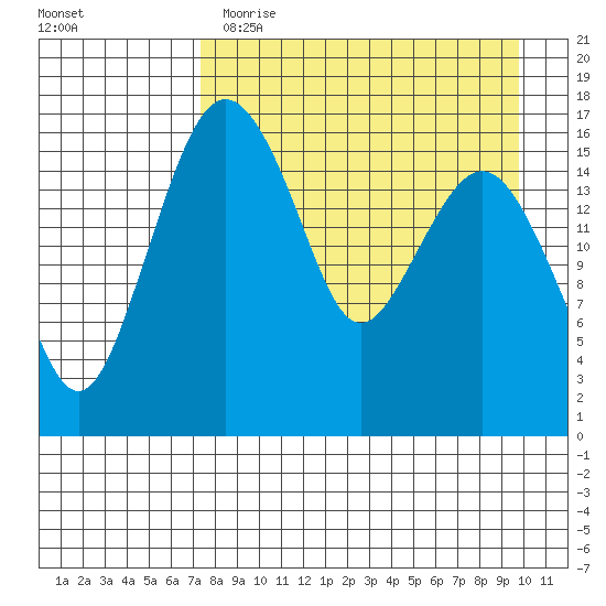Clarks Point tide chart for Wednesday, April 14, 2021